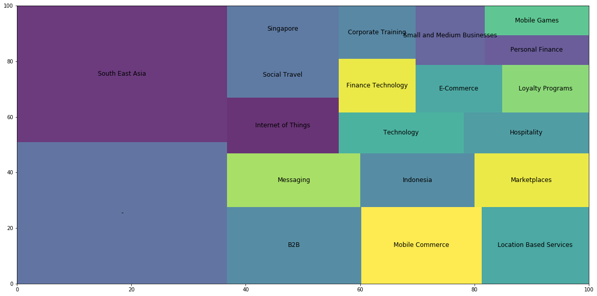 Treemap Top 20 Market Singapore